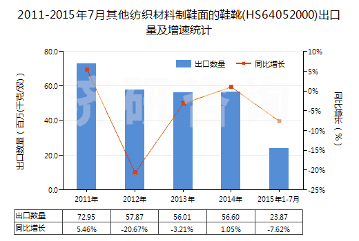 2011-2015年7月其他紡織材料制鞋面的鞋靴(HS64052000)出口量及增速統(tǒng)計(jì)